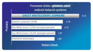 Összehasonlítás fogfehérítő csík